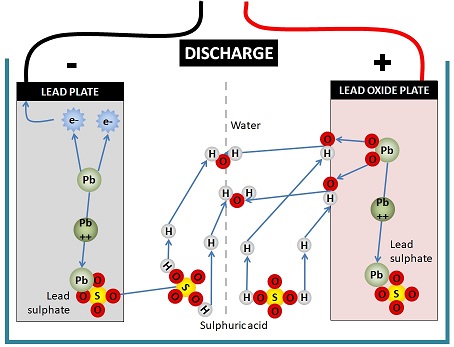 How lead acid batteries work